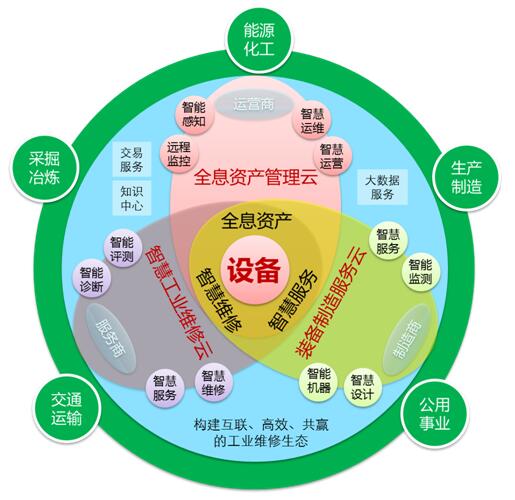 生產(chǎn)設備資產(chǎn)全生命周期管理解決方案