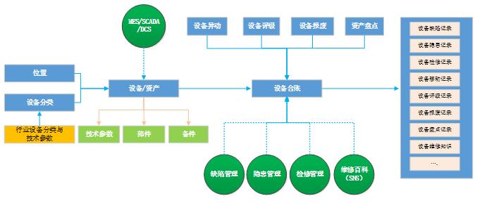 生產(chǎn)設備資產(chǎn)全生命周期管理解決方案